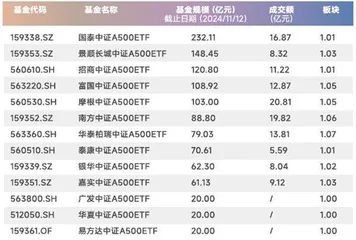中证A500争夺战打响1