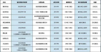 自动驾驶扎堆IPO:“造血”赶不上“烧钱”速度?1