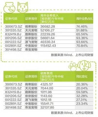 宠物行业上市公司半年考2