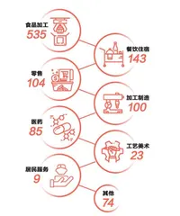广东55个中华老字号品牌平均年龄已超150岁2