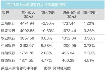 国有六大行中期业绩比拼,营收增速显著分化1