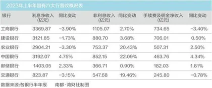 国有六大行中期业绩比拼,营收增速显著分化2