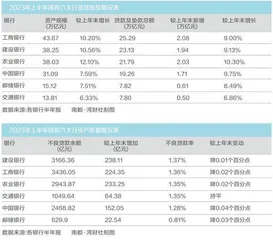国有六大行中期业绩比拼,营收增速显著分化3