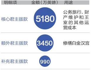 英国女王逝世,王室的财富与花销1