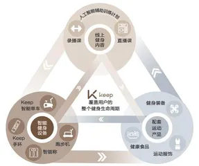 天天喊着要健身的年轻人,还养不活keep1