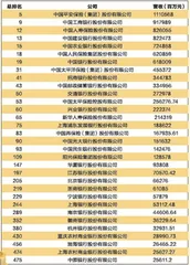 《财富》中国上市公司500强出炉1