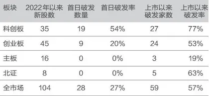 新股破发,理性打新1