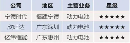 百亿“锂王”,逐鹿智能汽车产业链3