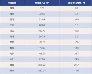 广州楼市调查