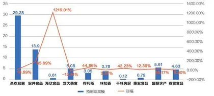 预制菜概念股,哪个品类最赚钱?1