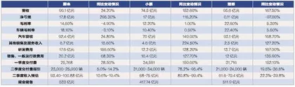 各有喜忧,再看蔚小理财报1
