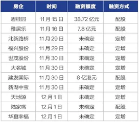 “三支箭”已出弦，房企融资哪家强？