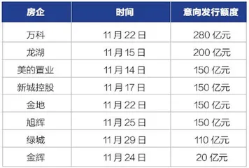 “三支箭”已出弦,房企融资哪家强?1