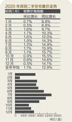 2020深圳楼市盘点1