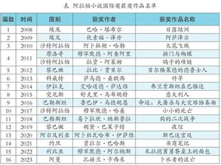 阿拉伯小说国际奖促进出版发展研究