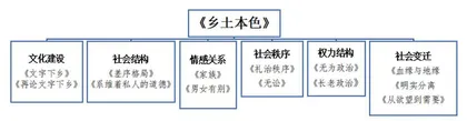 “不破不立”：新课标背景下《乡土中国》的“整本书阅读”