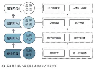 高校图书馆红色阅读服务品牌构建策略探析