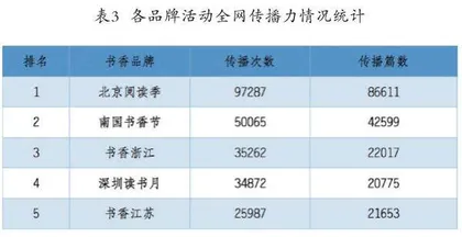 “书香中国”全民阅读品牌传播影响力研究