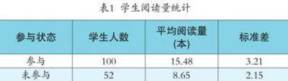 高中图书馆阅读激励计划对学生阅读量的影响研究