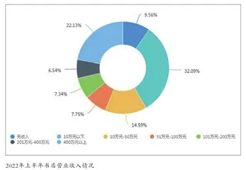我国实体书店的现状与前景