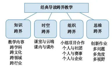 经典导读跨界教学：概念模型、价值意蕴和实施路径
