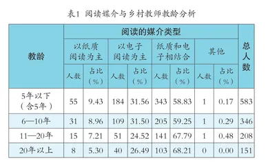 乡村幼儿教师阅读现状调查与实践研究