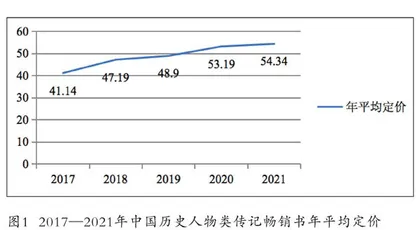 中国历史人物类传记图书的“畅销密码”
