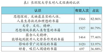 高职大学生阅读现状调查与思考