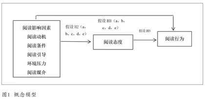 杭州市大学生阅读现状及影响因素调查研究