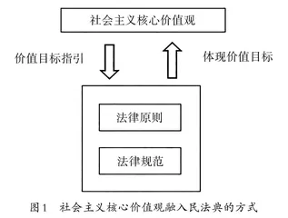 社会主义核心价值观融入民法典的方式及实践路径