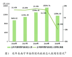 基于SWOT分析的南宁市农旅融合发展路径研究