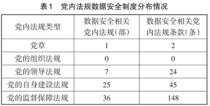 论党内法规数据安全制度的完善
