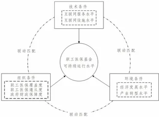 基于动态QCA-NCA的资源型城市职工医保基金可持续性测度及提升策略1