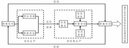 信任的生产：“红色物业"增进社区治理效能的实践机制及其内在逻辑