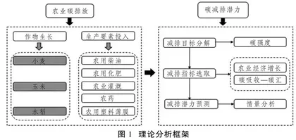 基于碳汇功能的省域农业碳排放及减排潜力研究