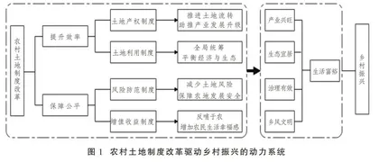 农村土地制度改革驱动乡村振兴的理论逻辑与动力系统