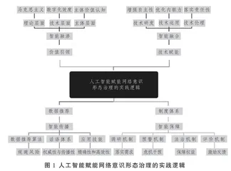 新时代人工智能赋能网络意识形态治理的理论基础、现实样态与实践要略