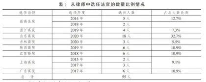 从律师中选任法官制度的实践与思考