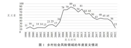 中国乡村社会风险研究的现状、热点与审思