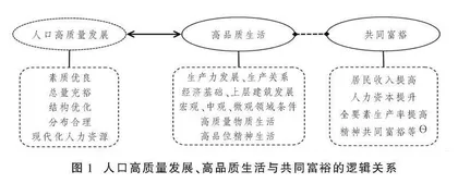 人口高质量发展与共同富裕相互促进的理论逻辑及实践进路