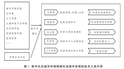 城市环境精细化治理的内涵机制与优化路径