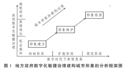 数字化敏捷治理与城市形象建构进路