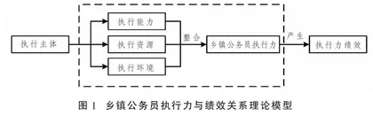 科学考核测评机制对乡镇公务员执行力提升的作用研究