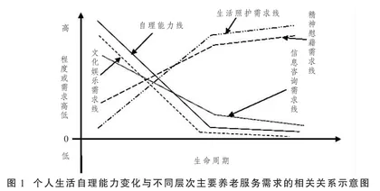 低收入老年人基本养老服务有效供给的政策优化研究