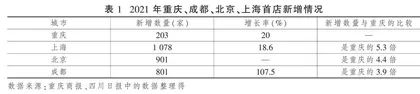 国际消费中心城市建设背景下的首店经济发展研究