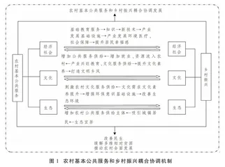中国省域农村基本公共服务与乡村振兴耦合协调发展及影响因素分析