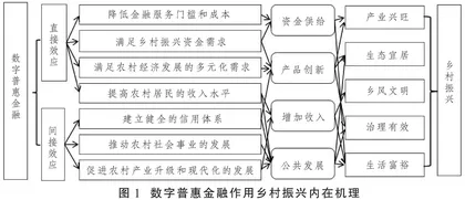 数字普惠金融对乡村振兴的影响及门槛特征