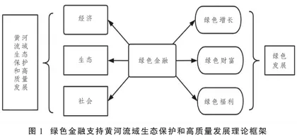 绿色金融支持黄河流域生态保护和高质量发展：理论、问题及策略