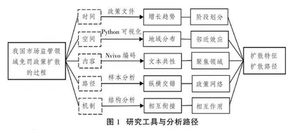 市场监管领域政策扩散的路径与机制研究