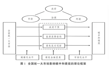 全国统一大市场与碳中和绩效